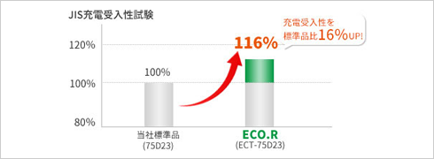 搭載するだけで燃費が向上してCO2削減