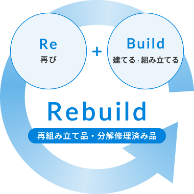 Re 再び+Build 建てる・組み立てる=Rebuild 再組み立て品・分解修理済み品