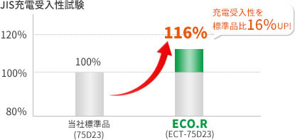 搭載するだけで燃費が工場してCO2削減